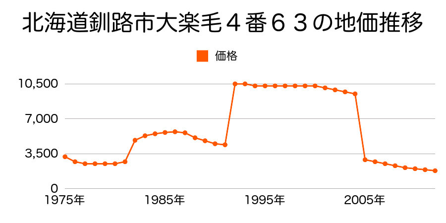 北海道釧路市桂恋１７６番７の地価推移のグラフ