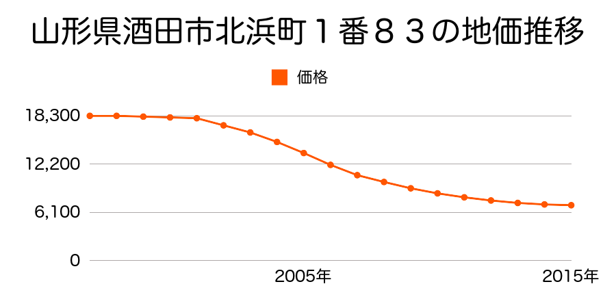 山形県酒田市高砂字官林続１０番１４の地価推移のグラフ