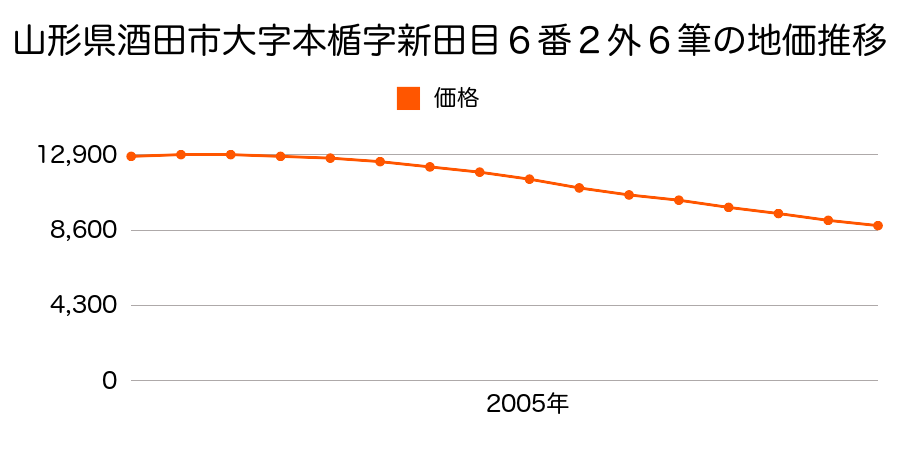 山形県酒田市本楯字新田目６番２外６筆の地価推移のグラフ