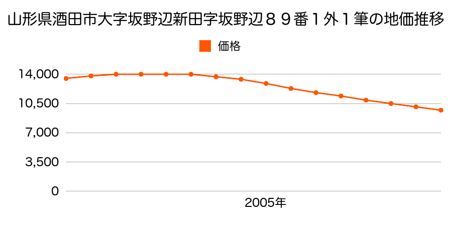 山形県酒田市坂野辺新田字坂野辺３９番の地価推移のグラフ