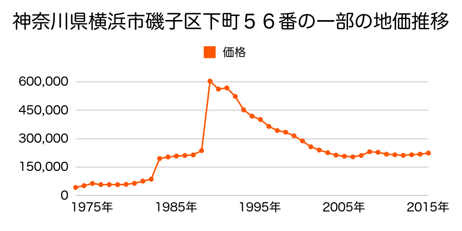 神奈川県横浜市磯子区洋光台４丁目３番１２の地価推移のグラフ
