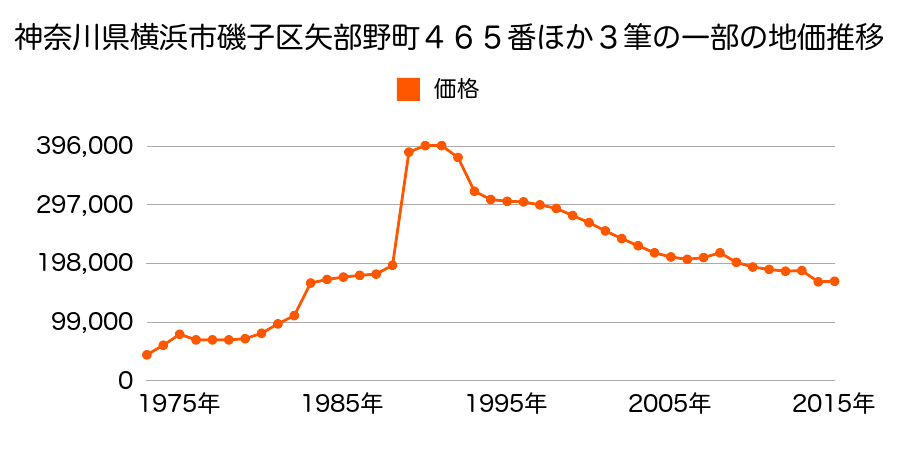 神奈川県横浜市磯子区栗木３丁目１２３番９外の地価推移のグラフ
