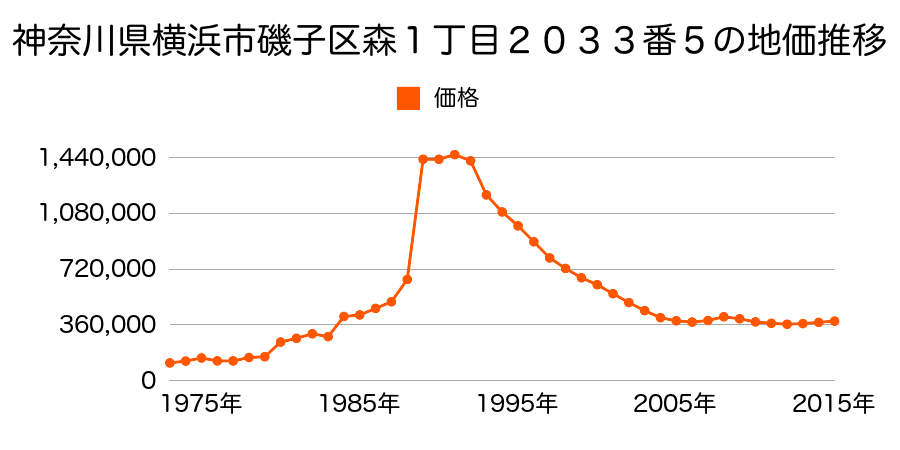 神奈川県横浜市磯子区森１丁目２０３１番５の地価推移のグラフ