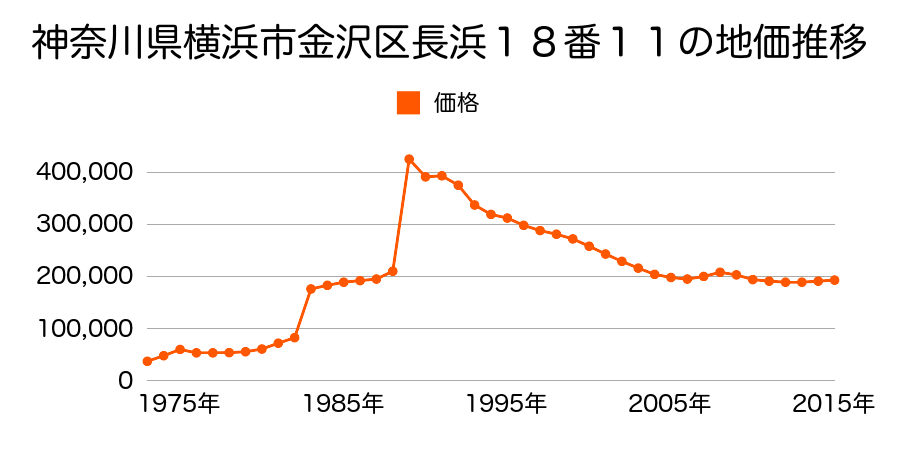 神奈川県横浜市金沢区堀口１２番４９の地価推移のグラフ