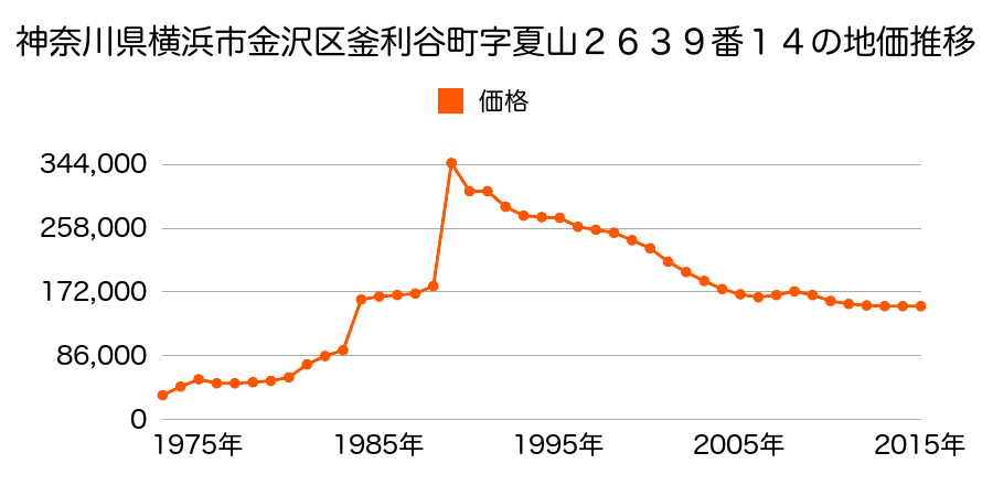 神奈川県横浜市金沢区釜利谷西１丁目２６１０番３４の地価推移のグラフ