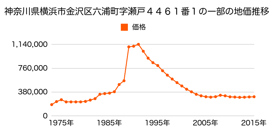 神奈川県横浜市金沢区瀬戸４４５８番３０外の地価推移のグラフ