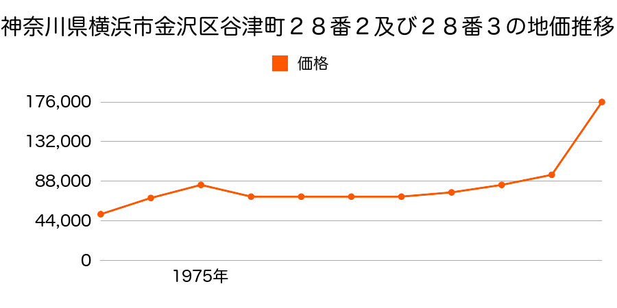 神奈川県横浜市金沢区六浦１丁目４０３２番６９内の地価推移のグラフ
