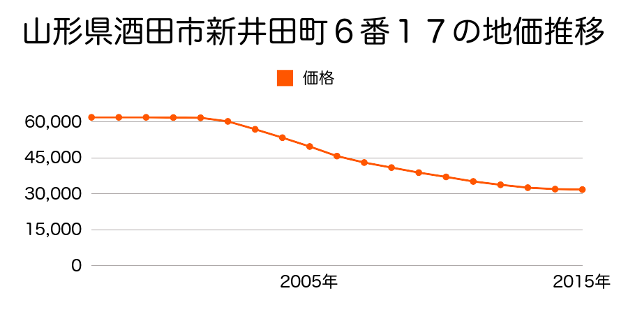 山形県酒田市新井田町６番１７の地価推移のグラフ