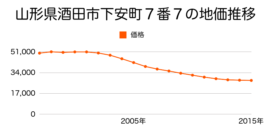 山形県酒田市若竹町二丁目３番４７の地価推移のグラフ