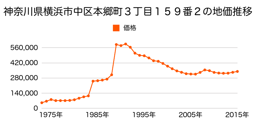 神奈川県横浜市中区千代崎町１丁目２５番３９の地価推移のグラフ