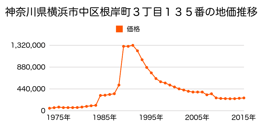 神奈川県横浜市中区西竹之丸９４番８の地価推移のグラフ