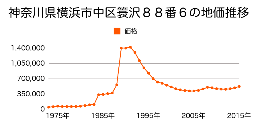 神奈川県横浜市中区山手町７３番７の地価推移のグラフ