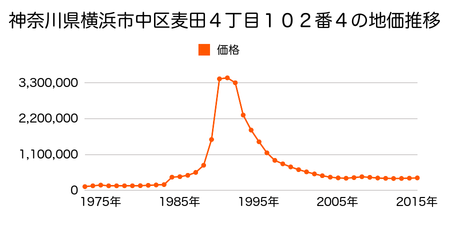 神奈川県横浜市中区扇町３丁目８番６の地価推移のグラフ