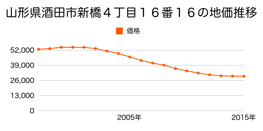 山形県酒田市千石町一丁目６番４８の地価推移のグラフ