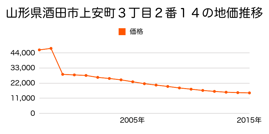 山形県酒田市高砂一丁目３３９番の地価推移のグラフ