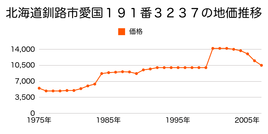 北海道釧路市中鶴野５８番４３１２の地価推移のグラフ