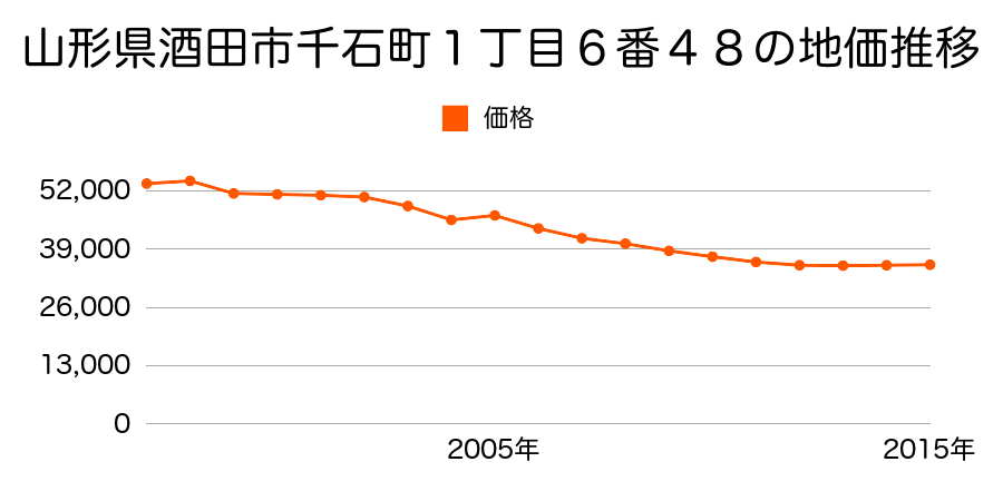 山形県酒田市こがね町一丁目１３番１０の地価推移のグラフ