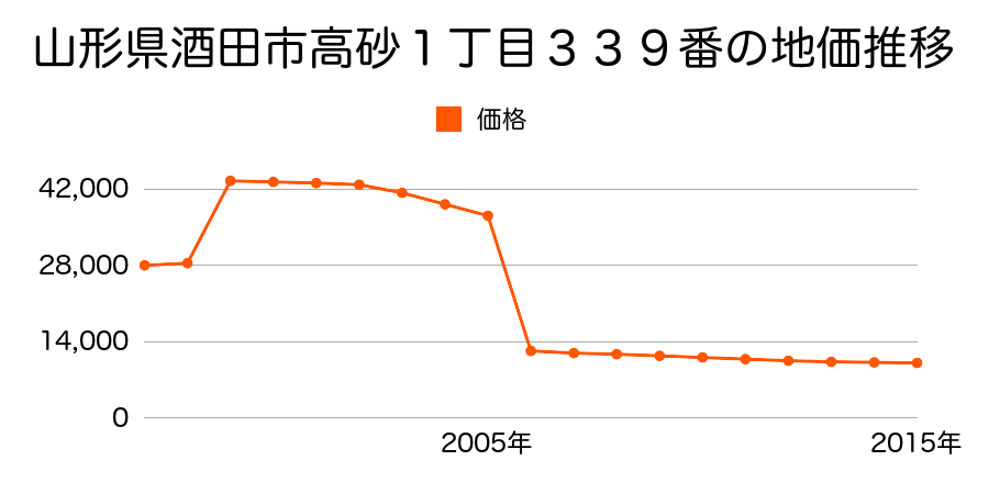 山形県酒田市市条字上川原５番１９の地価推移のグラフ