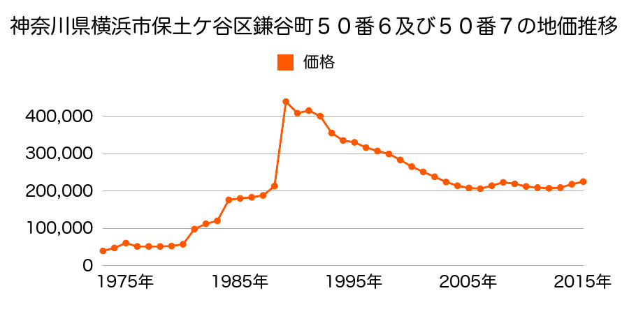神奈川県横浜市保土ケ谷区星川２丁目２０４番３の地価推移のグラフ