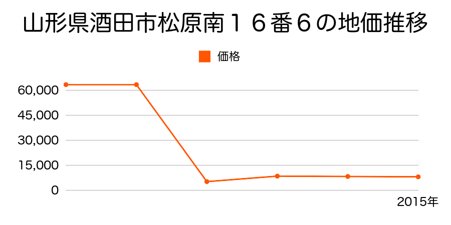 山形県酒田市本楯字新田目６番２外６筆の地価推移のグラフ