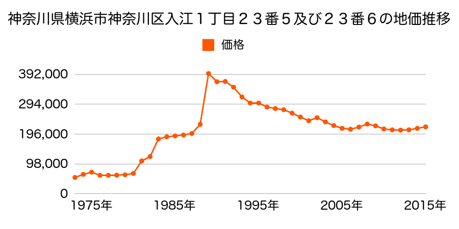 神奈川県横浜市神奈川区神之木台１５番３の地価推移のグラフ