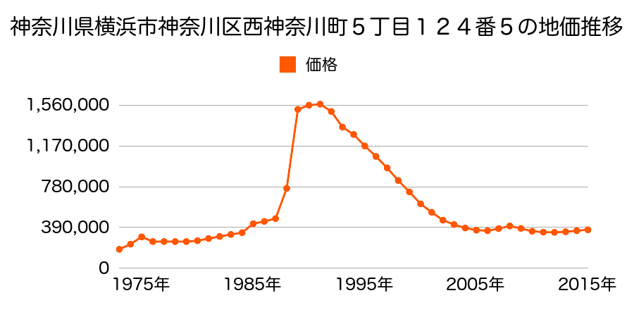 神奈川県横浜市神奈川区西神奈川３丁目１７番２の地価推移のグラフ