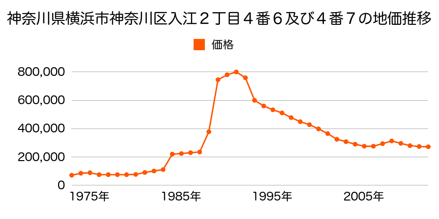 神奈川県横浜市神奈川区神之木町７８番４の地価推移のグラフ