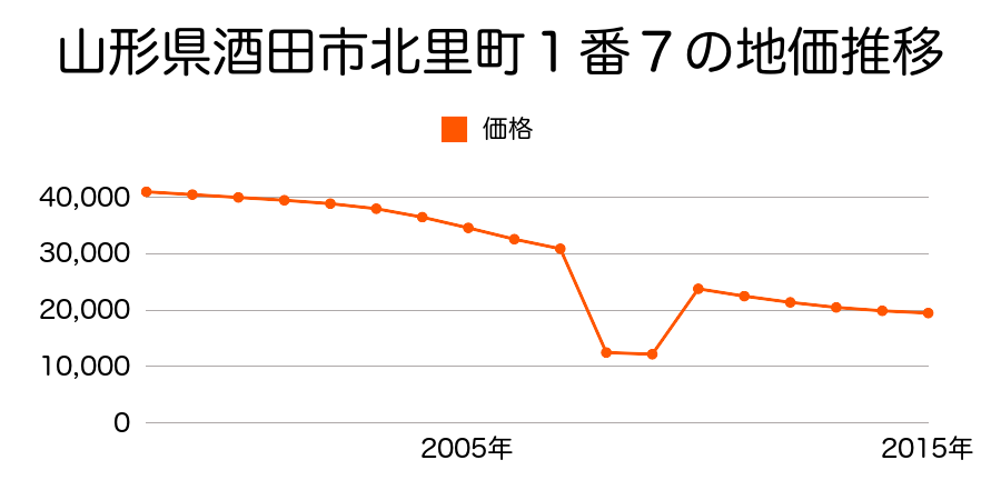 山形県酒田市南新町１丁目７番１０の地価推移のグラフ