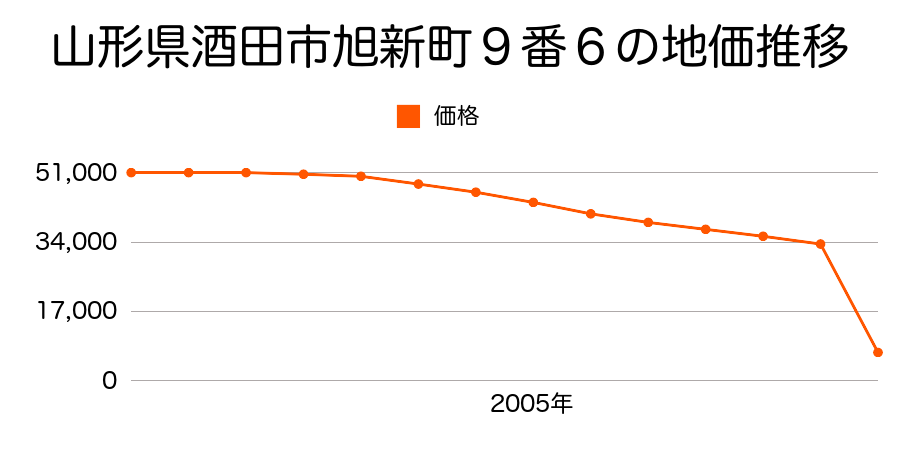 山形県酒田市北新橋１丁目９番１７の地価推移のグラフ