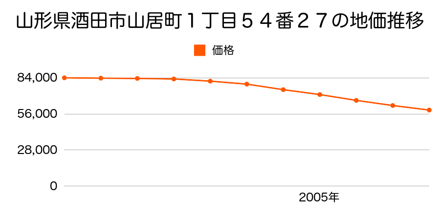 山形県酒田市山居町１丁目５４番２７の地価推移のグラフ