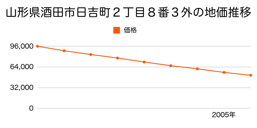 山形県酒田市日吉町２丁目８番３の地価推移のグラフ