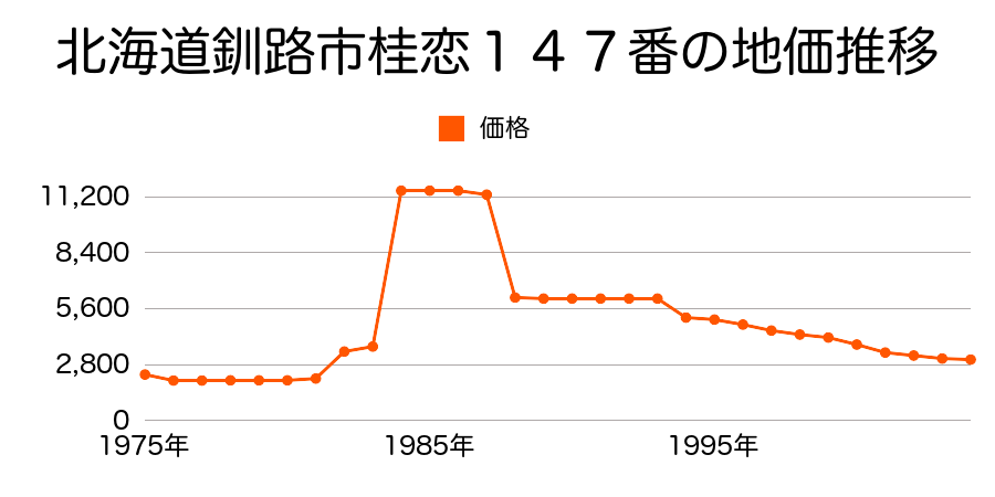 北海道釧路市桂恋１７６番７の地価推移のグラフ