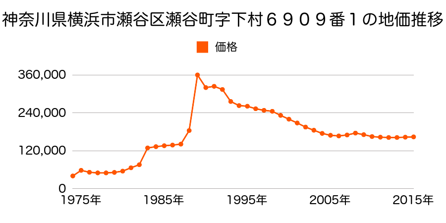 神奈川県横浜市瀬谷区本郷１丁目５１番７外の地価推移のグラフ