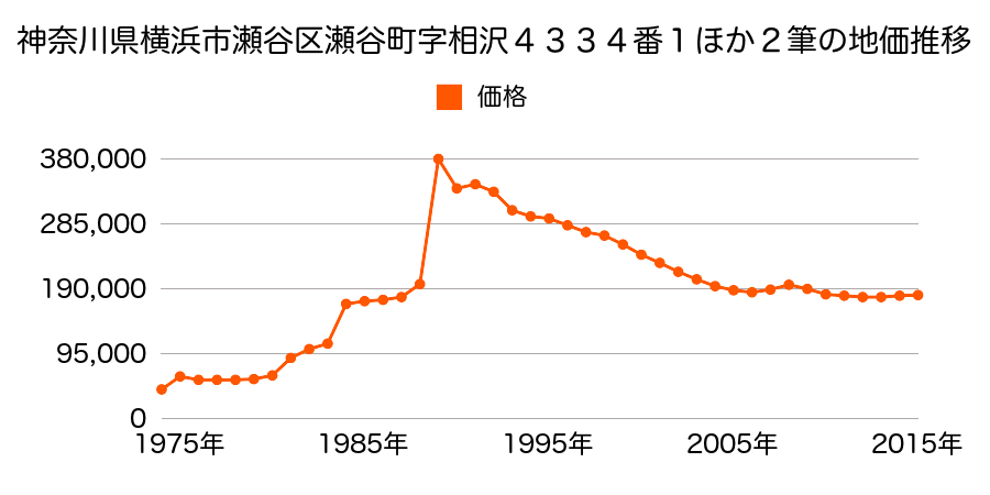 神奈川県横浜市瀬谷区瀬谷５丁目２８番８１の地価推移のグラフ