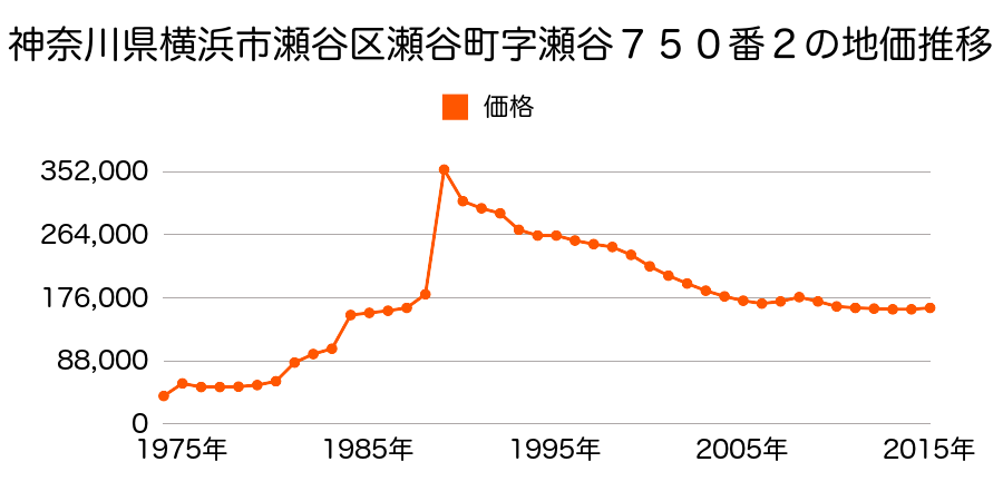 神奈川県横浜市瀬谷区北新４番１８の地価推移のグラフ