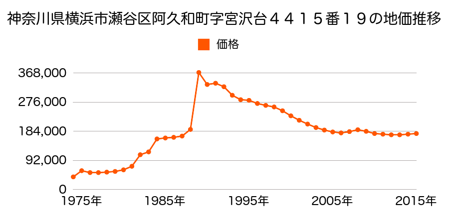神奈川県横浜市瀬谷区二ツ橋町字二ツ橋谷４７６５番４の地価推移のグラフ