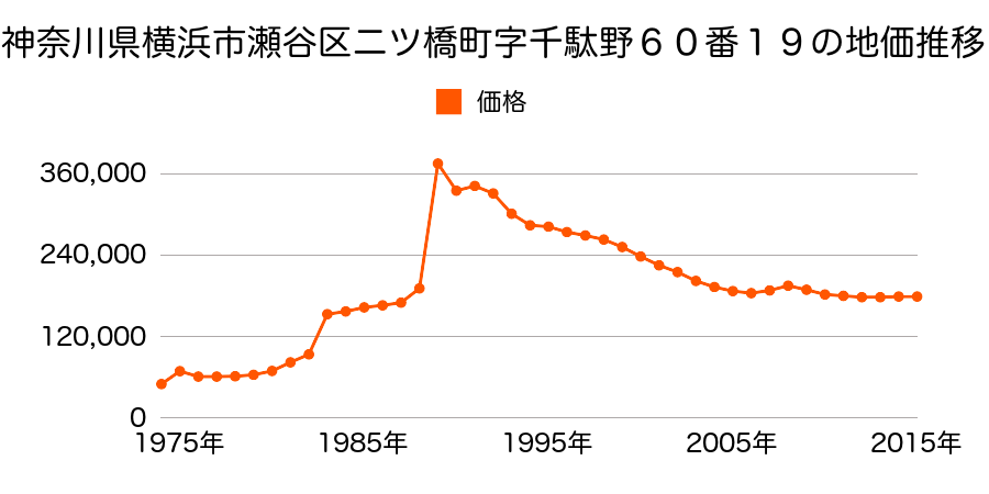 神奈川県横浜市瀬谷区南台１丁目１６番３の地価推移のグラフ