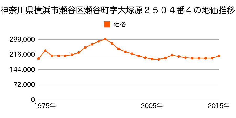 神奈川県横浜市瀬谷区橋戸２丁目２６番２３外の地価推移のグラフ