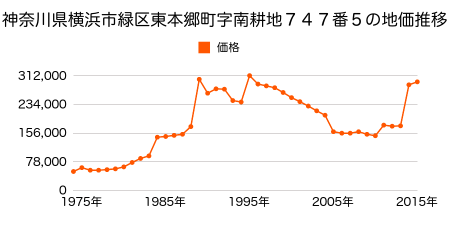 神奈川県横浜市緑区長津田４丁目１９５９番７３の地価推移のグラフ