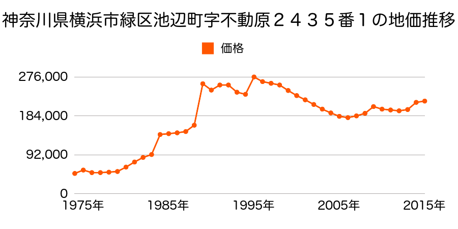 神奈川県横浜市緑区長津田７丁目２８０５番３８の地価推移のグラフ