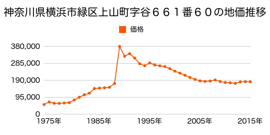 神奈川県横浜市緑区鴨居６丁目２１１７番１０の地価推移のグラフ