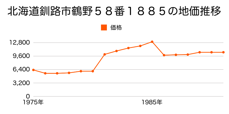 北海道釧路市鶴野５８番６０８の地価推移のグラフ