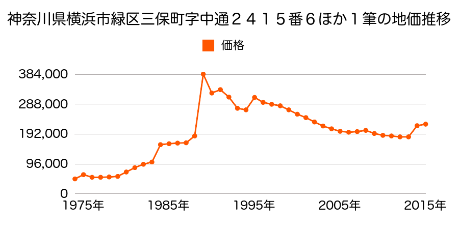 神奈川県横浜市緑区いぶき野４０番８の地価推移のグラフ