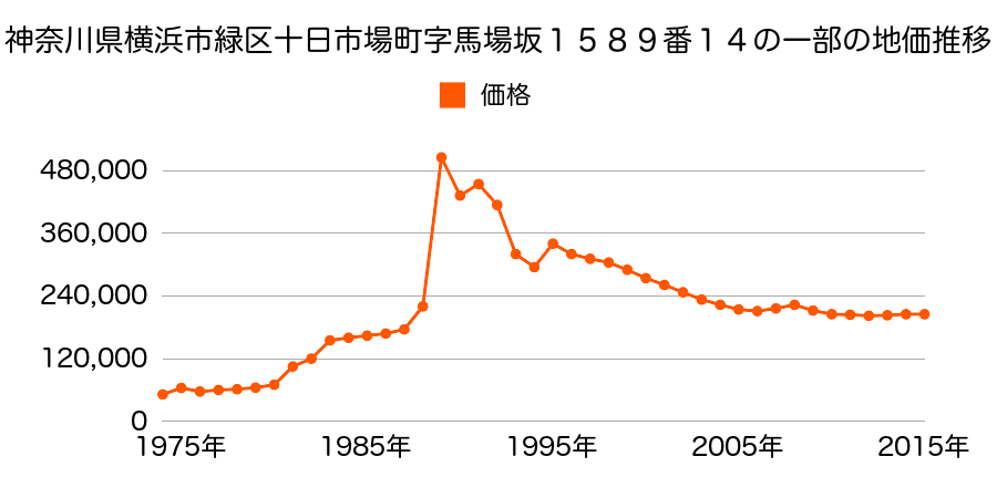 神奈川県横浜市緑区鴨居４丁目１２８１番５の地価推移のグラフ