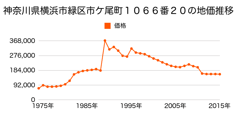 神奈川県横浜市緑区東本郷４丁目７０２番８の地価推移のグラフ