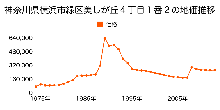 神奈川県横浜市緑区長津田３丁目２０００番３３０の地価推移のグラフ