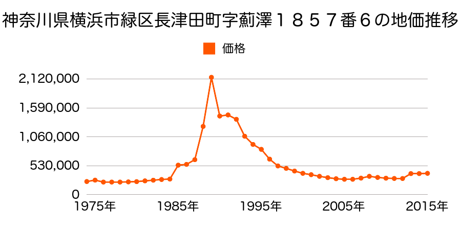 神奈川県横浜市緑区長津田５丁目１８５７番１の地価推移のグラフ