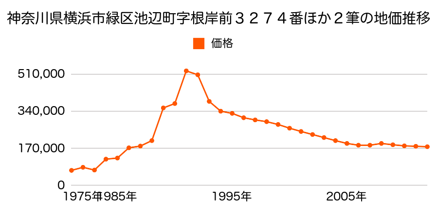 神奈川県横浜市緑区白山１丁目３６３番２の地価推移のグラフ