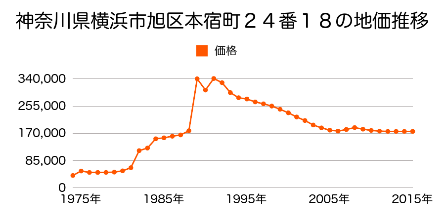 神奈川県横浜市旭区四季美台８４番１５７の地価推移のグラフ
