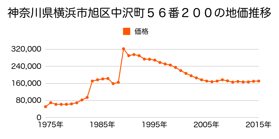 神奈川県横浜市旭区本宿町８４番３１の地価推移のグラフ